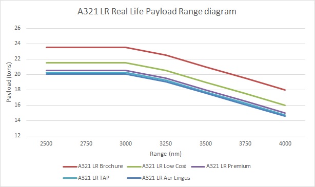 A321 Range Chart