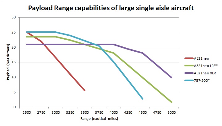 A321 Range Chart